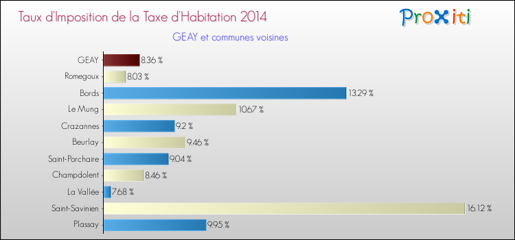 Taux d'imposition de la taxe d'habitation 2014 pour GEAY et les communes proches Comparaison des taux d'imposition de la taxe d'habitation 2014 pour GEAY et les communes voisines