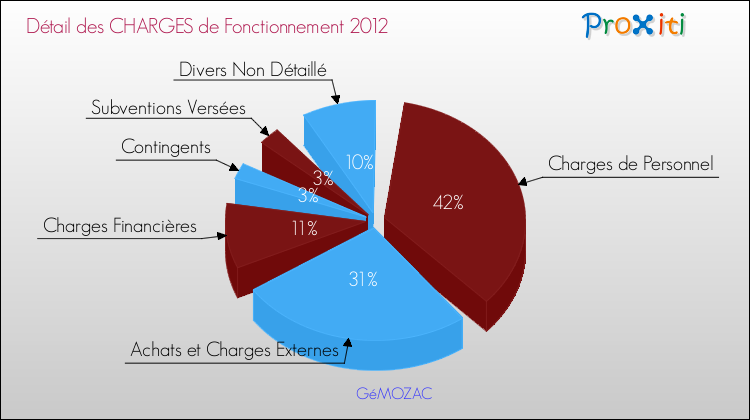 Décomposition des Charges de Fonctionnement 2012 de la commune de GéMOZAC Charges de Fonctionnement 2012 pour la commune de GéMOZAC