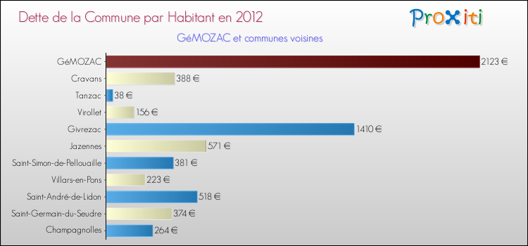 Dette par habitant de la commune en 2012 pour GéMOZAC et les communes proches Comparaison de la dette par habitant de la commune en 2012 pour GéMOZAC et les communes voisines