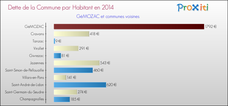 Dette par habitant de la commune en 2014 pour GéMOZAC et les communes proches Comparaison de la dette par habitant de la commune en 2014 pour GéMOZAC et les communes voisines