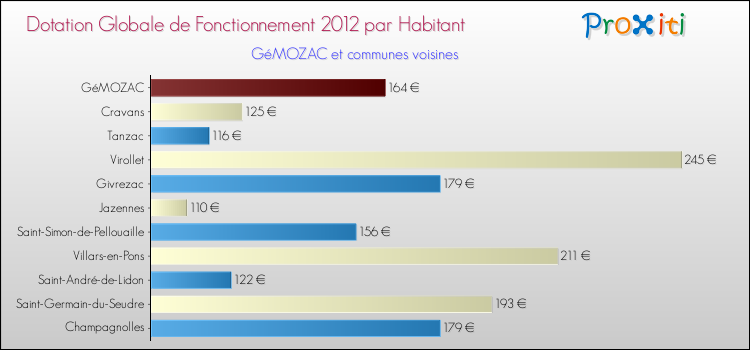 Montant des dotations globales de fonctionnement DGF par Habitant pour GéMOZAC et les communes proches Comparaison des des dotations globales de fonctionnement DGF par habitant pour GéMOZAC et les communes voisines