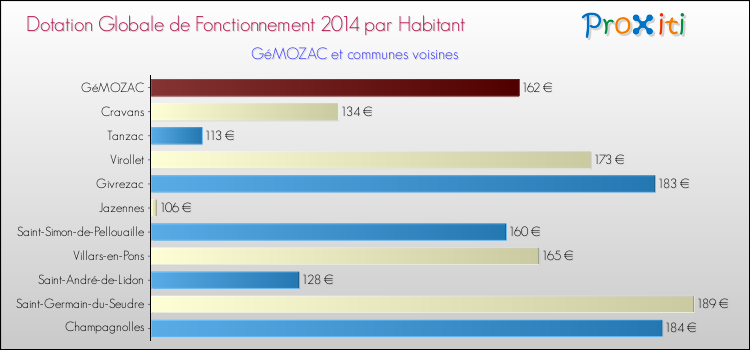Montant des dotations globales de fonctionnement DGF par Habitant pour GéMOZAC et les communes proches en 2014. Comparaison des des dotations globales de fonctionnement DGF par habitant pour GéMOZAC et les communes voisines en 2014.
