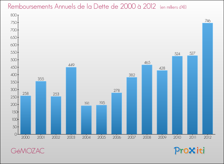 Evolution de l'annuité de la dette pour la commune de GéMOZAC de 2000 à 2012 Annuités de la dette pour GéMOZAC de 2000 à 2012
