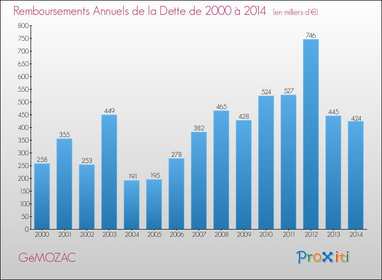 Evolution de l'annuité de la dette pour la commune de GéMOZAC de 2000 à 2014 Annuités de la dette pour GéMOZAC de 2000 à 2014