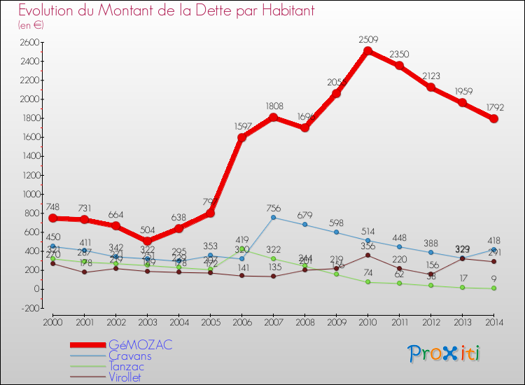 Evolution de la dette par habitant pour la commune de GéMOZAC et les communes proches de 2000 à 2014 Comparaison de la dette par habitant pour GéMOZAC et les communes voisines de 2000 à 2014