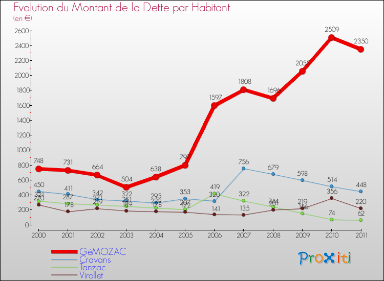 Evolution de la dette par habitant pour la commune de GéMOZAC et les communes proches Comparaison de la dette par habitant pour GéMOZAC et les communes voisines