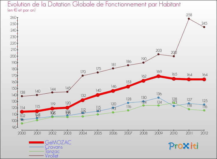 Evolution et montant de la dotation globale de fonctionnement par Habitant pour GéMOZAC et les communes proches Comparaison des dotations globales de fonctionnement par habitant pour GéMOZAC et les communes voisines