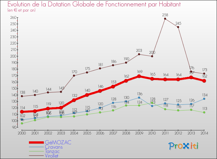 Evolution et montant de la dotation globale de fonctionnement par Habitant pour GéMOZAC et les communes proches de 2000 à 2014. Comparaison des dotations globales de fonctionnement par habitant pour GéMOZAC et les communes voisines de 2000 à 2014.