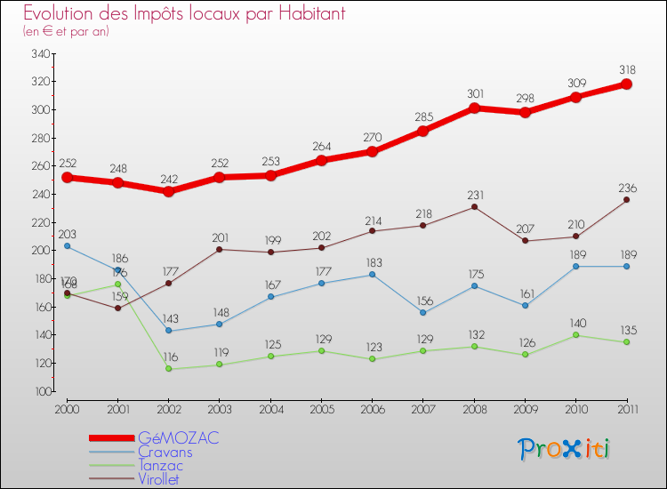 Evolution et montant des impôts locaux par Habitant pour GéMOZAC et les communes proches Comparaison des impôts locaux par habitant pour GéMOZAC et les communes voisines