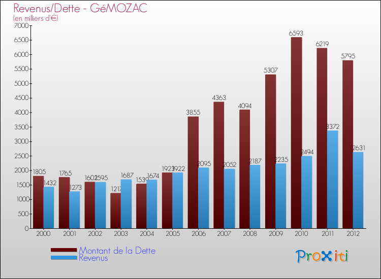 Evolution comparée de la dette et des revenus pour la commune de GéMOZAC de 2000 à 2012 Comparaison de la dette et des revenus pour GéMOZAC de 2000 à 2012