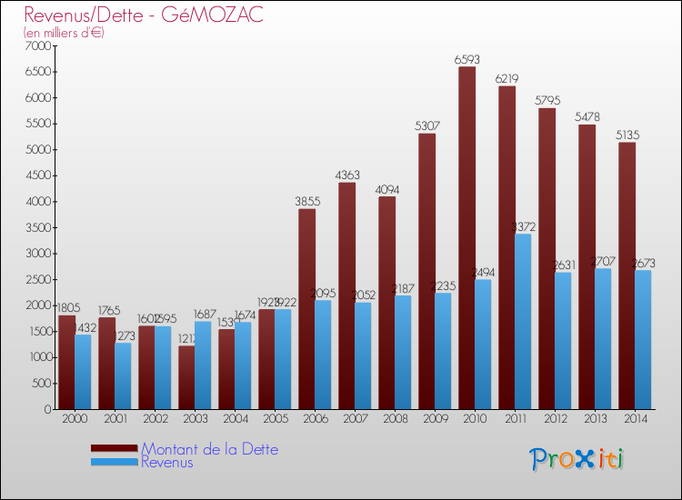 Evolution comparée de la dette et des revenus pour la commune de GéMOZAC de 2000 à 2014 Comparaison de la dette et des revenus pour GéMOZAC de 2000 à 2014