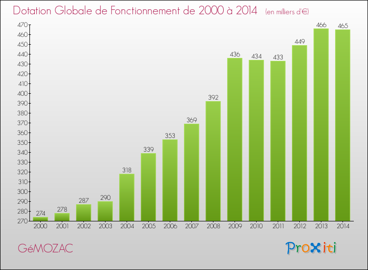 Evolution du montant de la Dotation Globale de Fonctionnement pour la commune de GéMOZAC de 2000 à 2014 Evolution du montant de la Dotation Globale de Fonctionnement pour GéMOZAC de 2000 à 2014