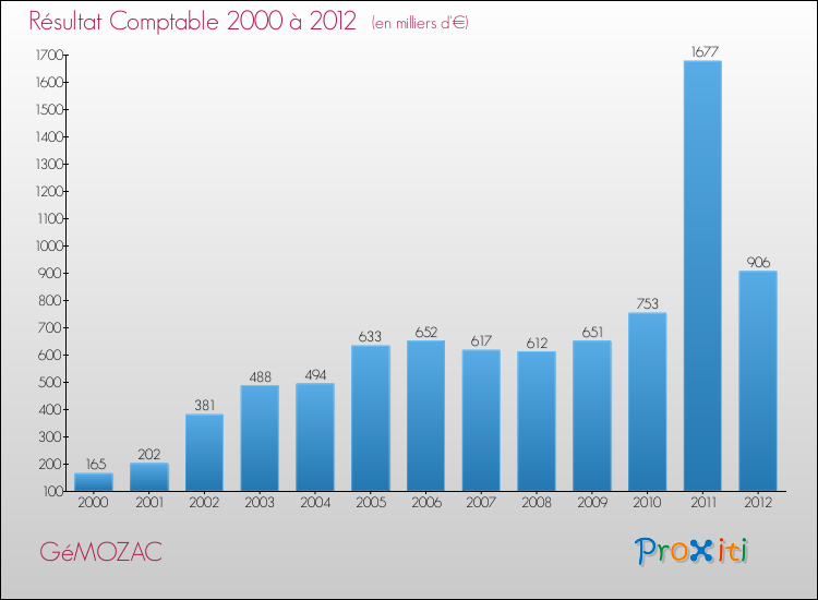 Evolution du résultat comptable pour la commune de GéMOZAC de 2000 à 2012 Evolution du résultat comptable pour GéMOZAC de 2000 à 2012