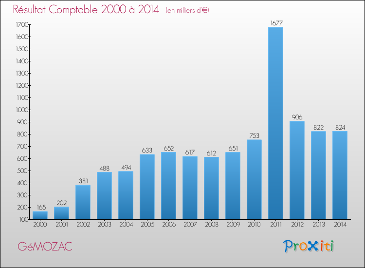 Evolution du résultat comptable pour la commune de GéMOZAC de 2000 à 2014 Evolution du résultat comptable pour GéMOZAC de 2000 à 2014