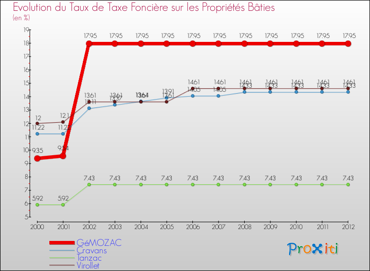 Evolution du taux de la taxe foncière sur le bati pour GéMOZAC et les communes proches de 2000 à 2012 Comparaison des taux de taxe foncière sur le bati pour GéMOZAC et les communes voisines de 2000 à 2012