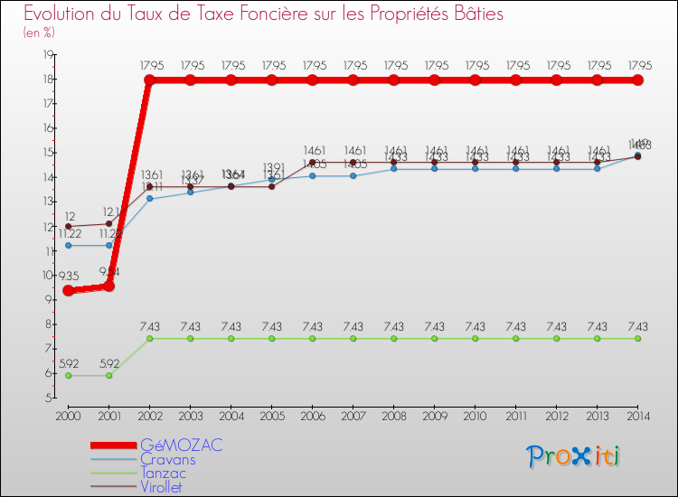 Evolution du taux de la taxe foncière sur le bati pour GéMOZAC et les communes proches de 2000 à 2014 Comparaison des taux de taxe foncière sur le bati pour GéMOZAC et les communes voisines de 2000 à 2014