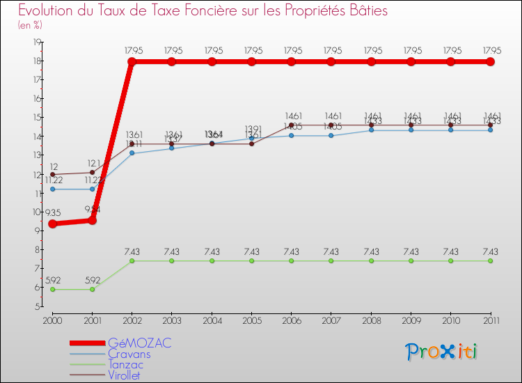 Evolution du taux de la taxe foncière sur le bati pour GéMOZAC et les communes proches Comparaison des taux de taxe foncière sur le bati pour GéMOZAC et les communes voisines