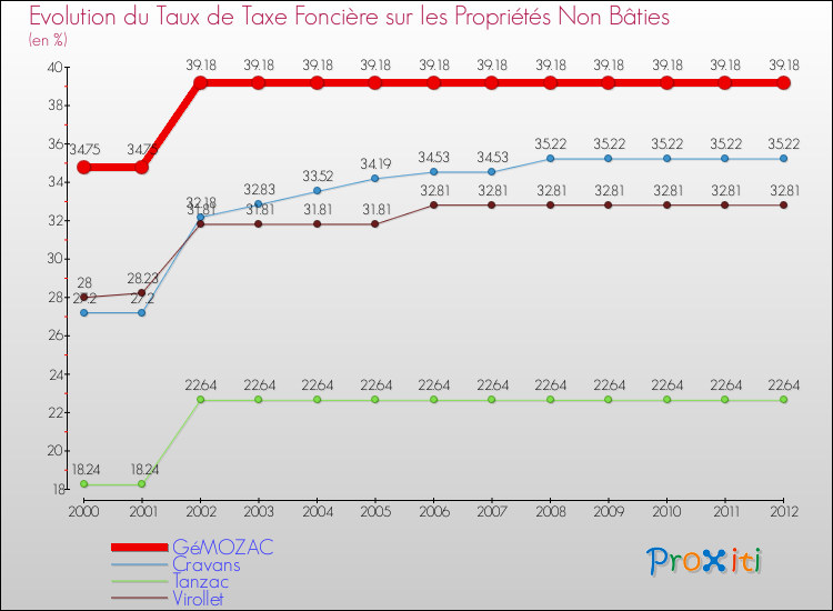 Evolution du taux de la taxe foncière sur les immeubles et terrains non batis pour GéMOZAC et les communes proches de 2000 à 2012 Comparaison des taux de la taxe foncière sur les immeubles et terrains non batis pour GéMOZAC et les communes voisines de 2000 à 2012
