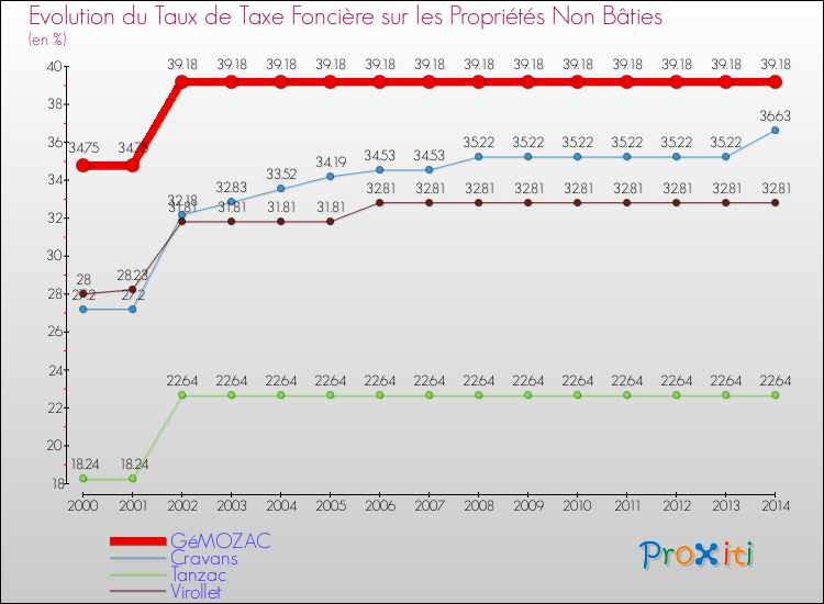 Evolution du taux de la taxe foncière sur les immeubles et terrains non batis pour GéMOZAC et les communes proches de 2000 à 2014 Comparaison des taux de la taxe foncière sur les immeubles et terrains non batis pour GéMOZAC et les communes voisines de 2000 à 2014