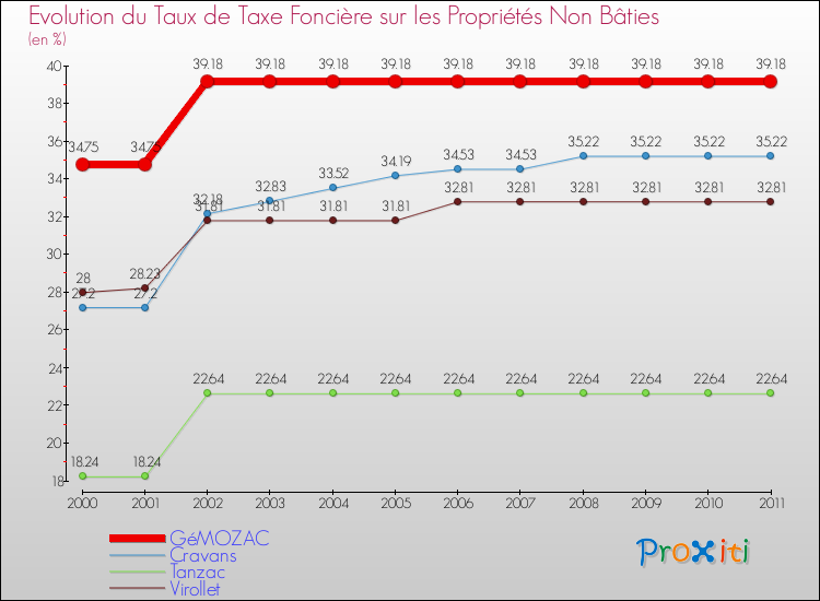 Evolution du taux de la taxe foncière sur les immeubles et terrains non batis pour GéMOZAC et les communes proches Comparaison des taux de la taxe foncière sur les immeubles et terrains non batis pour GéMOZAC et les communes voisines