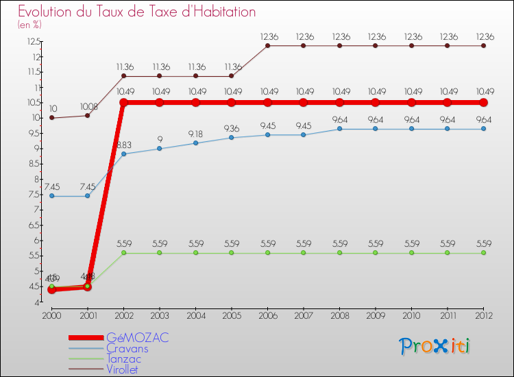 Evolution du taux de la taxe d'habitation pour GéMOZAC et les communes proches Comparaison des taux de la taxe d'habitation pour GéMOZAC et les communes voisines