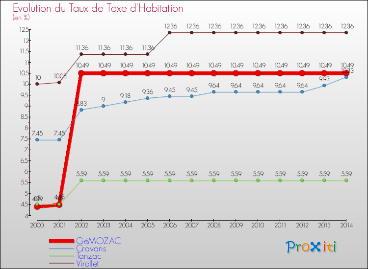 Evolution du taux de la taxe d'habitation pour GéMOZAC et les communes proches de 2000 à 2014 Comparaison des taux de la taxe d'habitation pour GéMOZAC et les communes voisines de 2000 à 2014