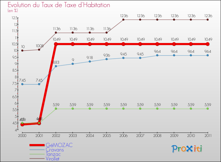 Evolution du taux de la taxe d'habitation pour GéMOZAC et les communes proches Comparaison des taux de la taxe d'habitation pour GéMOZAC et les communes voisines