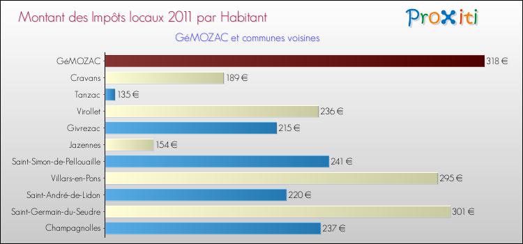 Montant des impôts locaux par Habitant pour GéMOZAC et les communes proches Comparaison des impôts locaux par habitant pour GéMOZAC et les communes voisines