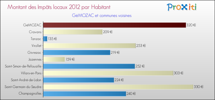 Montant des impôts locaux par Habitant pour GéMOZAC et les communes proches Comparaison des impôts locaux par habitant pour GéMOZAC et les communes voisines