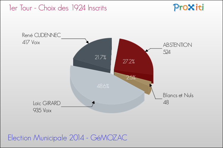 Résultats par rapport aux inscrits au 1er Tour des Elections Municipales 2014 de la commune de GéMOZAC Elections Municipales 2014 - Résultats par rapport aux inscrits au 1er Tour pour la commune de GéMOZAC