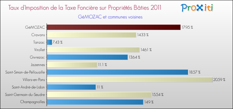 Taux d'imposition de la taxe foncière sur le bati 2011 pour GéMOZAC et les communes proches Comparaison des taux d'imposition de la taxe foncière sur le bati 2011 pour GéMOZAC et les communes voisines
