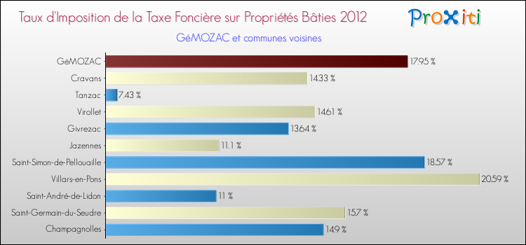 Taux d'imposition de la taxe foncière sur le bati 2012 pour GéMOZAC et les communes proches Comparaison des taux d'imposition de la taxe foncière sur le bati 2012 pour GéMOZAC et les communes voisines