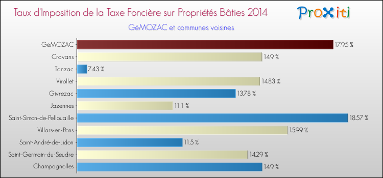 Taux d'imposition de la taxe foncière sur le bati 2014 pour GéMOZAC et les communes proches Comparaison des taux d'imposition de la taxe foncière sur le bati 2014 pour GéMOZAC et les communes voisines
