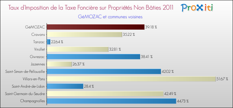 Taux d'imposition de la taxe foncière sur les immeubles et terrains non batis 2011 pour GéMOZAC et les communes proches Comparaison des taux d'imposition de la taxe foncière sur les immeubles et terrains non batis 2011 pour GéMOZAC et les communes voisines