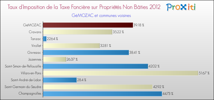 Taux d'imposition de la taxe foncière sur les immeubles et terrains non batis 2012 pour GéMOZAC et les communes proches Comparaison des taux d'imposition de la taxe foncière sur les immeubles et terrains non batis 2012 pour GéMOZAC et les communes voisines