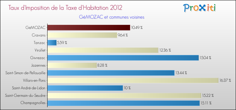Taux d'imposition de la taxe d'habitation 2012 pour GéMOZAC et les communes proches Comparaison des taux d'imposition de la taxe d'habitation 2012 pour GéMOZAC et les communes voisines