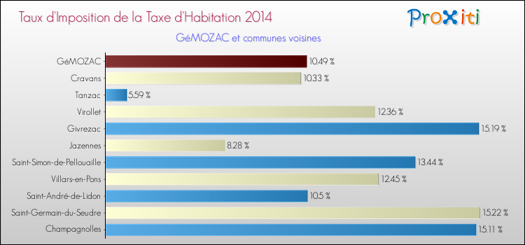 Taux d'imposition de la taxe d'habitation 2014 pour GéMOZAC et les communes proches Comparaison des taux d'imposition de la taxe d'habitation 2014 pour GéMOZAC et les communes voisines