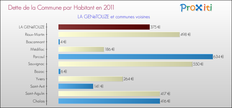 Dette par habitant de la commune en 2011 pour LA GENéTOUZE et les communes proches Comparaison de la dette par habitant de la commune en 2011 pour LA GENéTOUZE et les communes voisines
