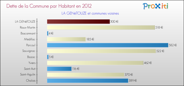 Dette par habitant de la commune en 2012 pour LA GENéTOUZE et les communes proches Comparaison de la dette par habitant de la commune en 2012 pour LA GENéTOUZE et les communes voisines