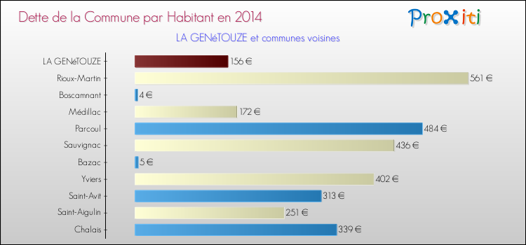 Dette par habitant de la commune en 2014 pour LA GENéTOUZE et les communes proches Comparaison de la dette par habitant de la commune en 2014 pour LA GENéTOUZE et les communes voisines