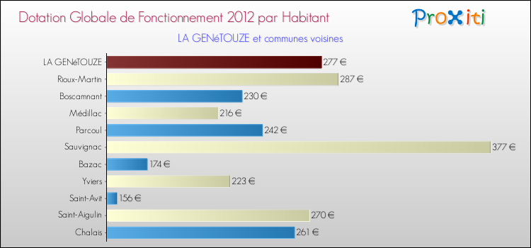 Montant des dotations globales de fonctionnement DGF par Habitant pour LA GENéTOUZE et les communes proches Comparaison des des dotations globales de fonctionnement DGF par habitant pour LA GENéTOUZE et les communes voisines