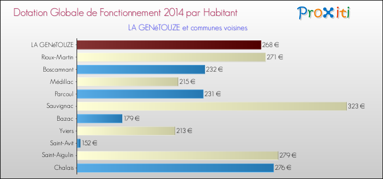 Montant des dotations globales de fonctionnement DGF par Habitant pour LA GENéTOUZE et les communes proches en 2014. Comparaison des des dotations globales de fonctionnement DGF par habitant pour LA GENéTOUZE et les communes voisines en 2014.
