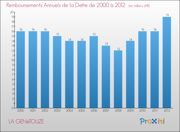 Evolution de l'annuité de la dette pour la commune de LA GENéTOUZE de 2000 à 2012 Annuités de la dette pour LA GENéTOUZE de 2000 à 2012