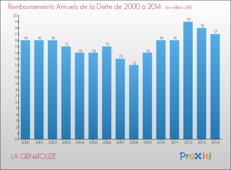 Evolution de l'annuité de la dette pour la commune de LA GENéTOUZE de 2000 à 2014 Annuités de la dette pour LA GENéTOUZE de 2000 à 2014