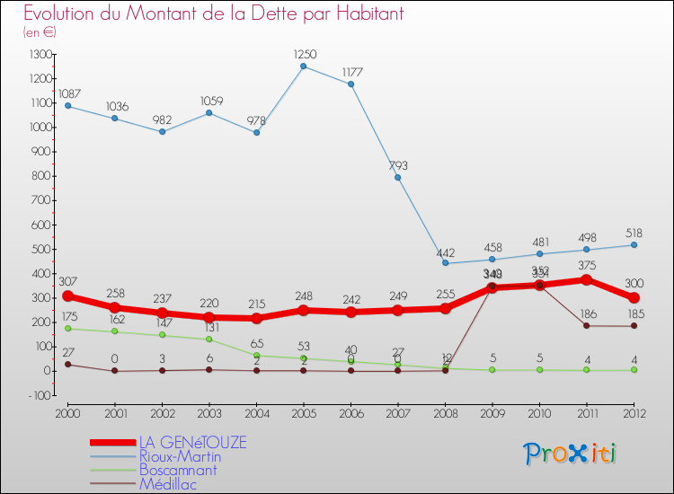 Evolution de la dette par habitant pour la commune de LA GENéTOUZE et les communes proches de 2000 à 2012 Comparaison de la dette par habitant pour LA GENéTOUZE et les communes voisines de 2000 à 2012