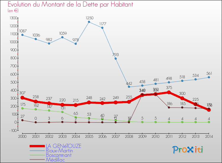 Evolution de la dette par habitant pour la commune de LA GENéTOUZE et les communes proches de 2000 à 2014 Comparaison de la dette par habitant pour LA GENéTOUZE et les communes voisines de 2000 à 2014