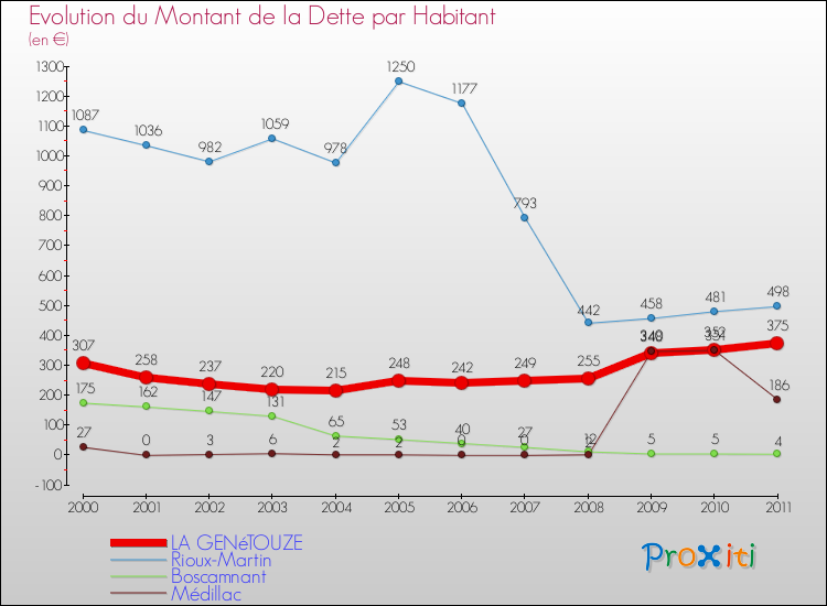 Evolution de la dette par habitant pour la commune de LA GENéTOUZE et les communes proches Comparaison de la dette par habitant pour LA GENéTOUZE et les communes voisines