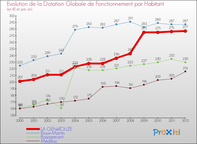 Evolution et montant de la dotation globale de fonctionnement par Habitant pour LA GENéTOUZE et les communes proches Comparaison des dotations globales de fonctionnement par habitant pour LA GENéTOUZE et les communes voisines