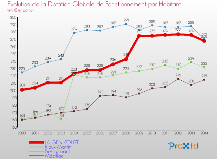 Evolution et montant de la dotation globale de fonctionnement par Habitant pour LA GENéTOUZE et les communes proches de 2000 à 2014. Comparaison des dotations globales de fonctionnement par habitant pour LA GENéTOUZE et les communes voisines de 2000 à 2014.