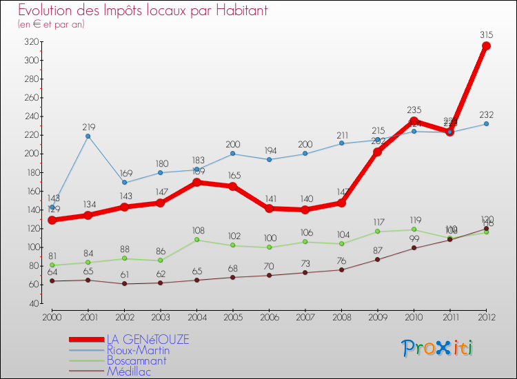 Evolution et montant des impôts locaux par Habitant pour LA GENéTOUZE et les communes proches Comparaison des impôts locaux par habitant pour LA GENéTOUZE et les communes voisines